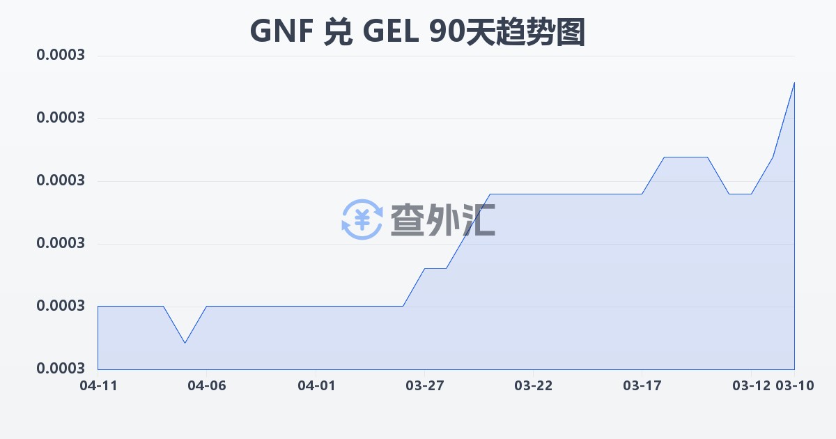 几内亚法郎兑格鲁吉亚拉里(GNF/GEL)近90天汇率走势图