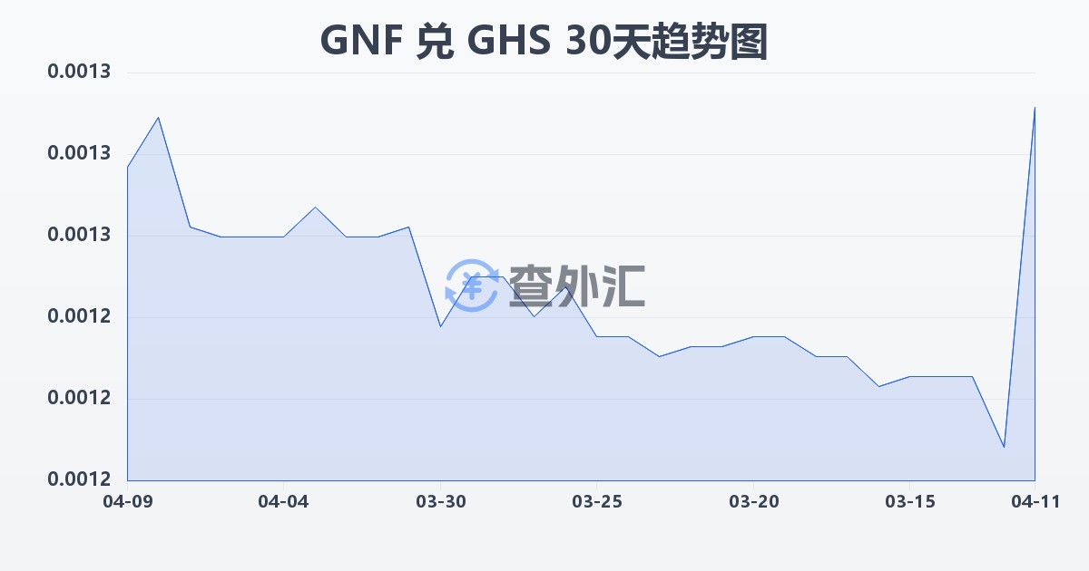 几内亚法郎兑加纳塞地(GNF/GHS)近30天汇率走势图