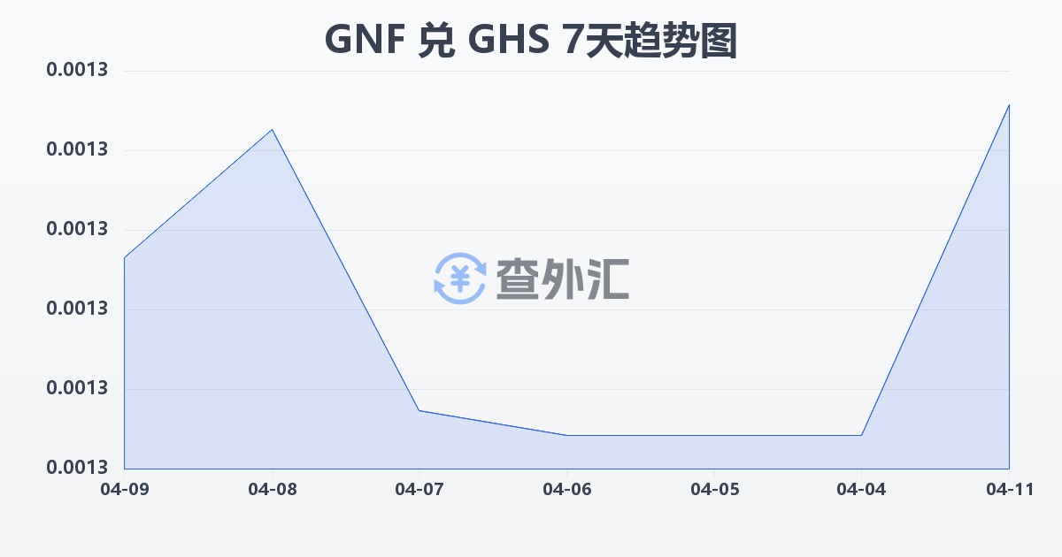 几内亚法郎兑加纳塞地(GNF/GHS)近7天汇率走势图