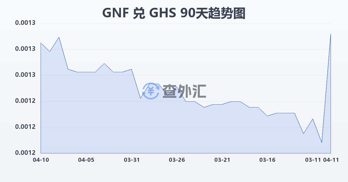 几内亚法郎兑加纳塞地(GNF/GHS)近90天汇率走势图