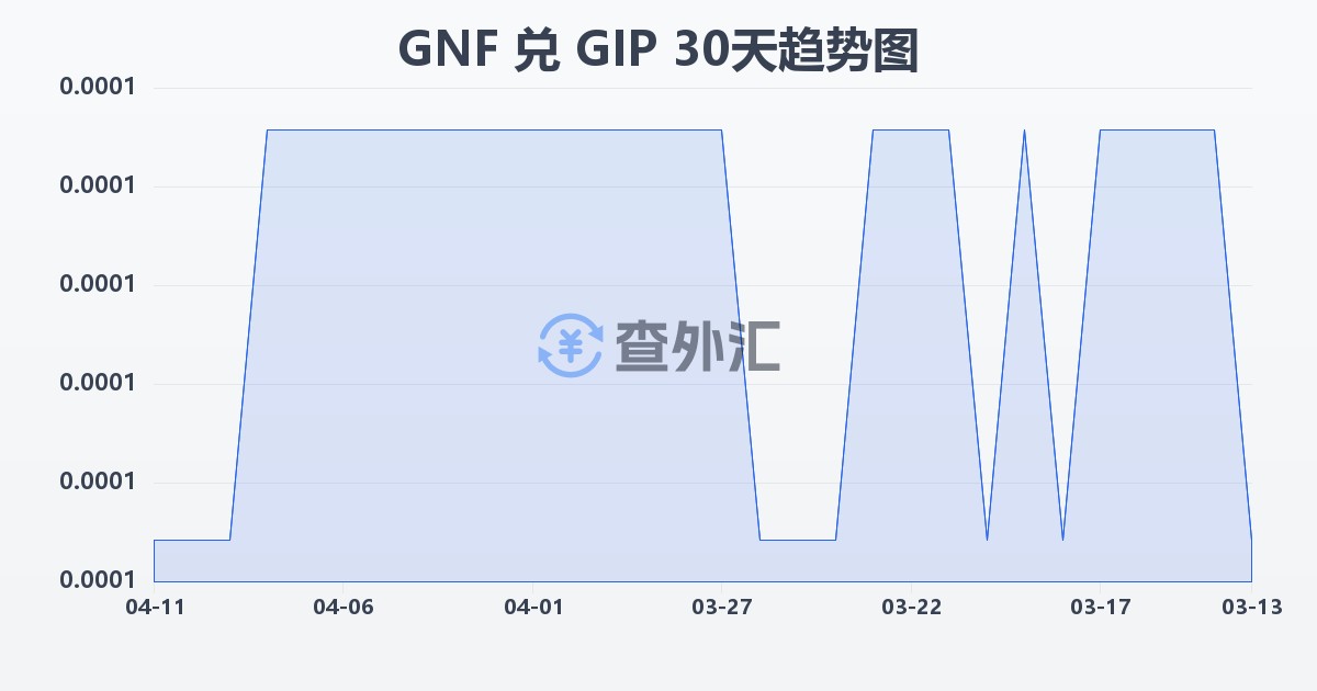 几内亚法郎兑直布罗陀镑(GNF/GIP)近30天汇率走势图