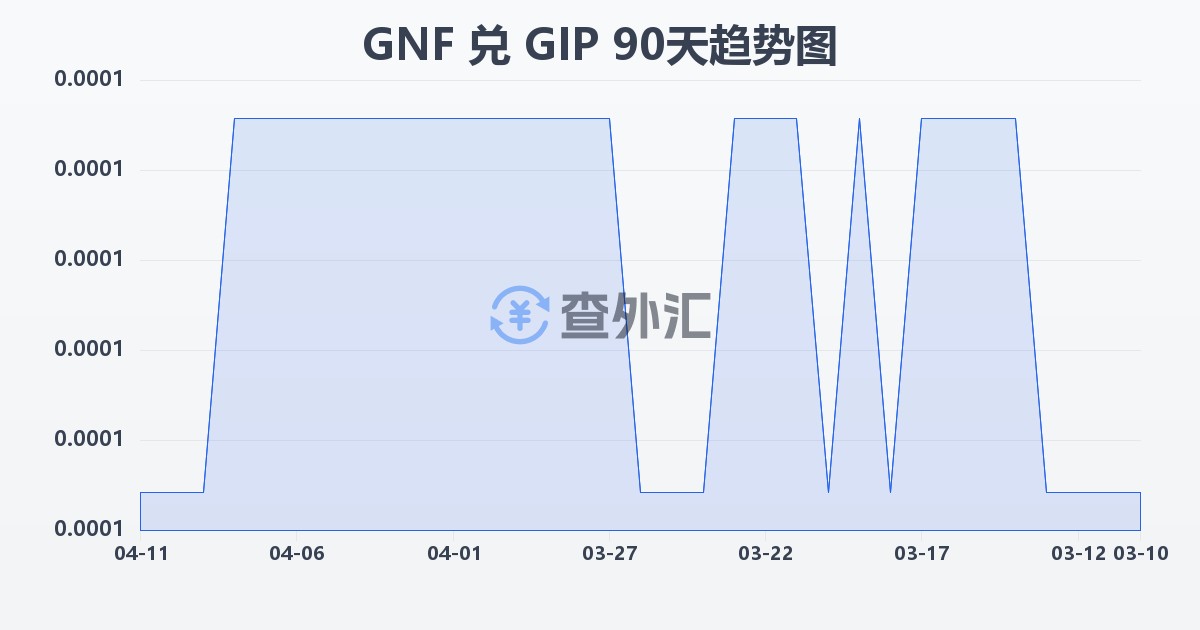 几内亚法郎兑直布罗陀镑(GNF/GIP)近90天汇率走势图