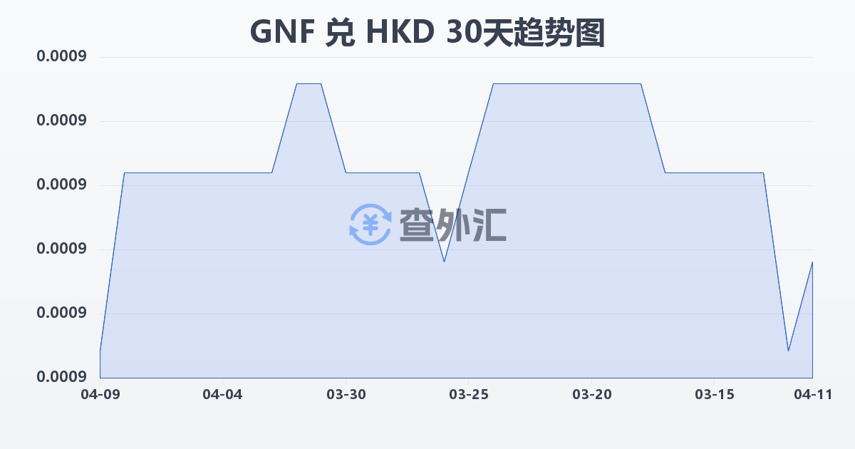 几内亚法郎兑港币(GNF/HKD)近30天汇率走势图