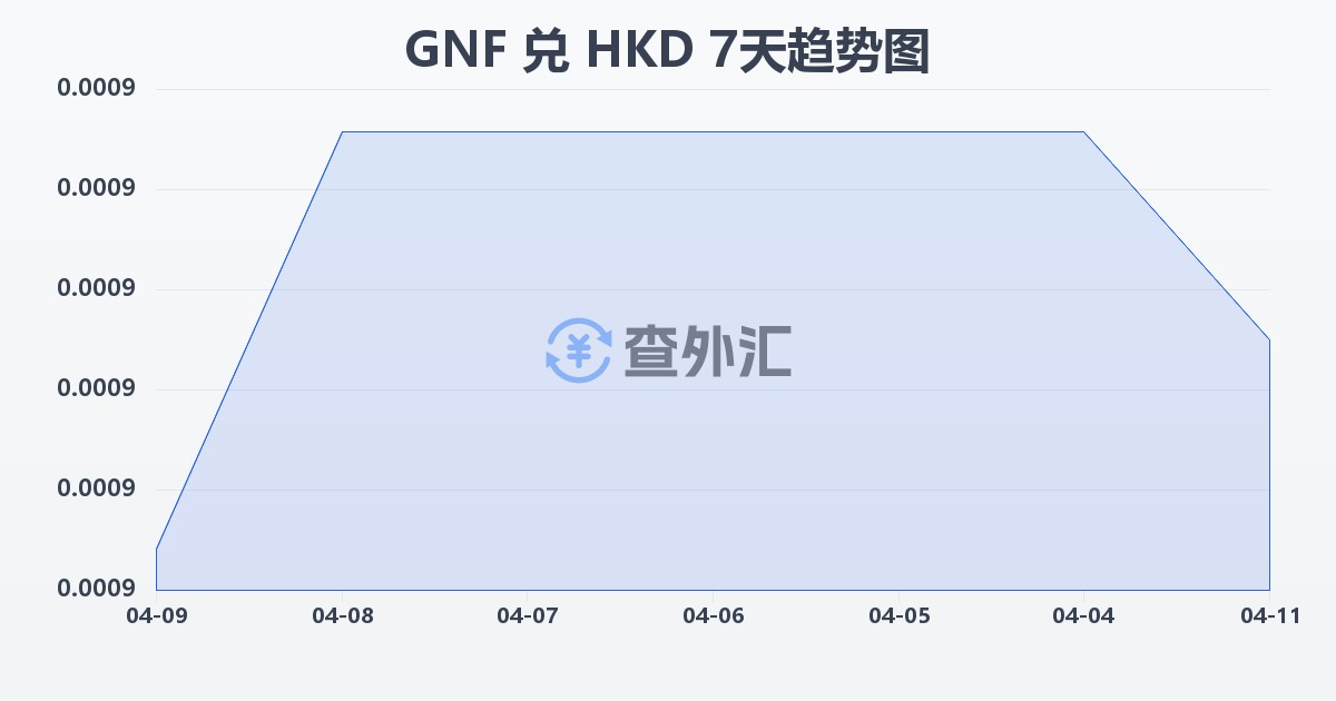 几内亚法郎兑港币(GNF/HKD)近7天汇率走势图