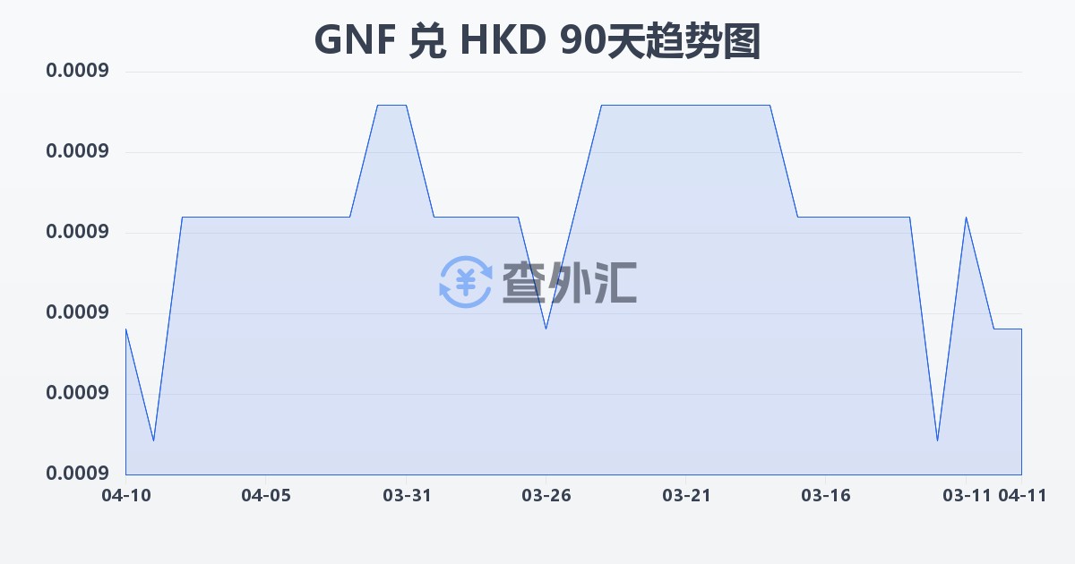 几内亚法郎兑港币(GNF/HKD)近90天汇率走势图