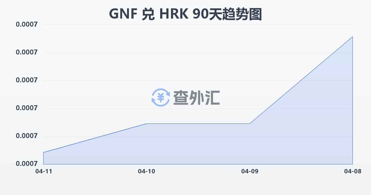 几内亚法郎兑克罗地亚库纳(GNF/HRK)近90天汇率走势图