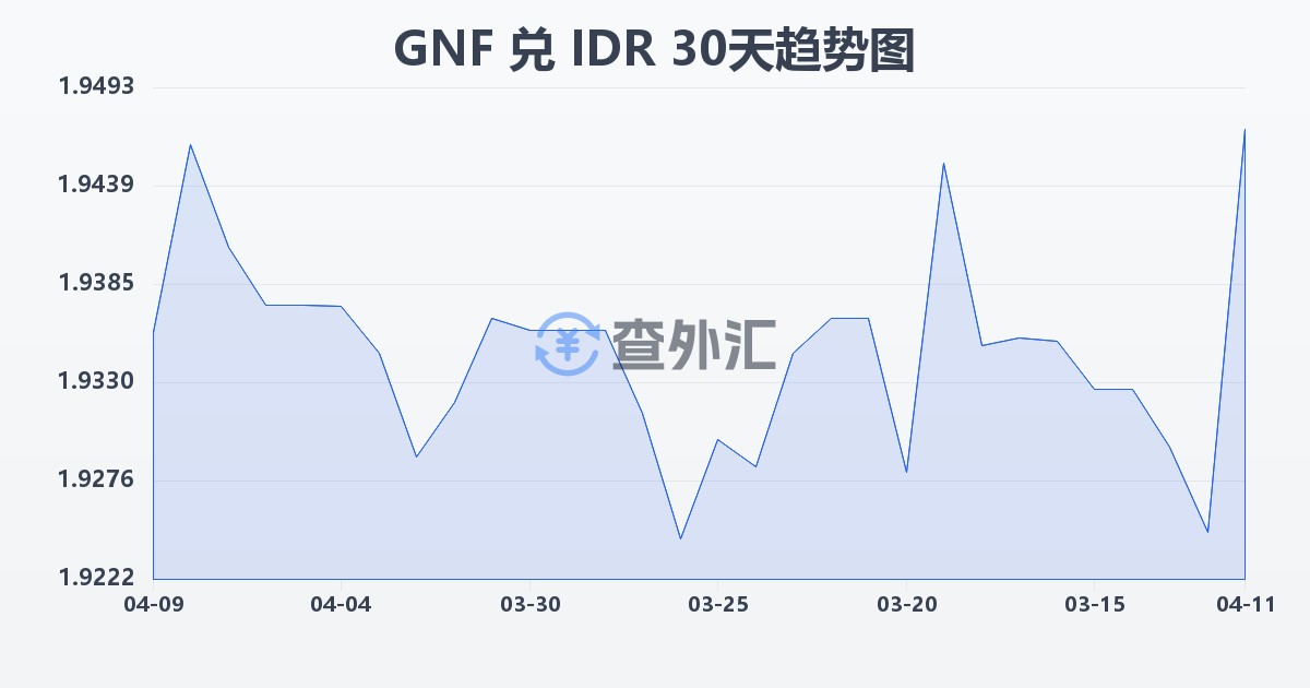 几内亚法郎兑印尼盾(GNF/IDR)近30天汇率走势图