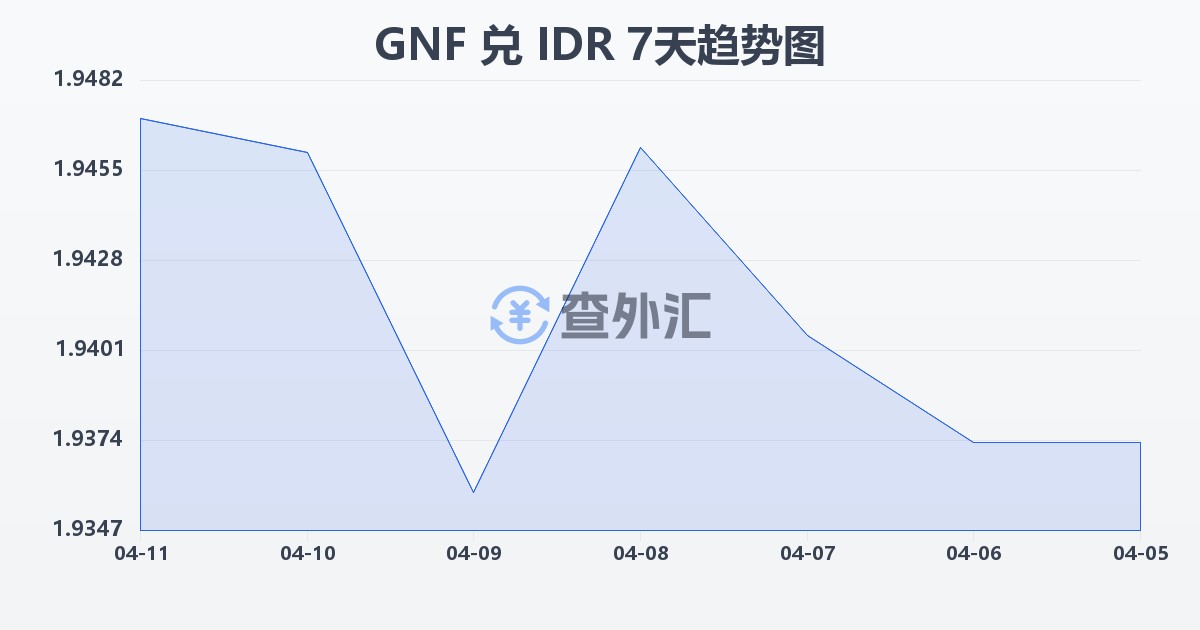 几内亚法郎兑印尼盾(GNF/IDR)近7天汇率走势图