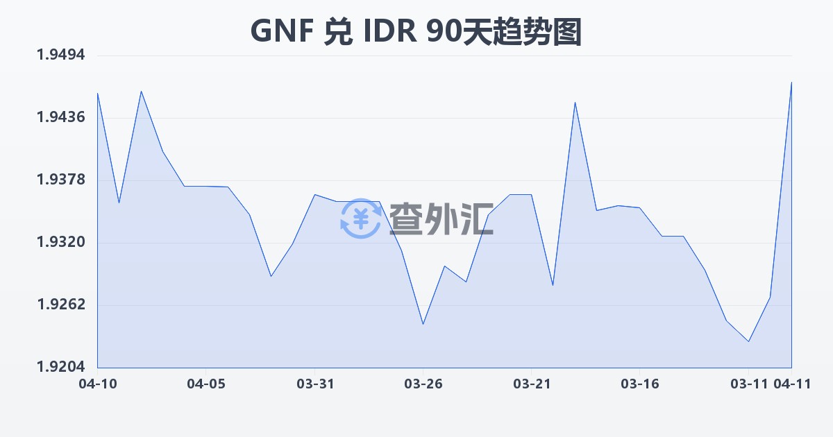 几内亚法郎兑印尼盾(GNF/IDR)近90天汇率走势图