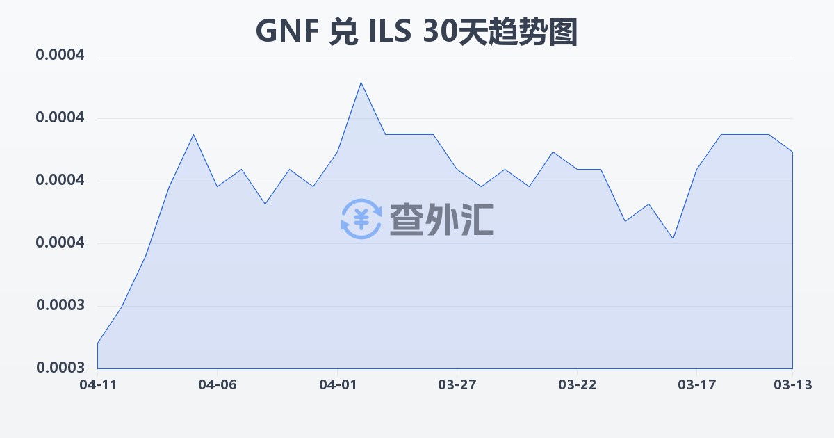 几内亚法郎兑以色列新谢克尔(GNF/ILS)近30天汇率走势图