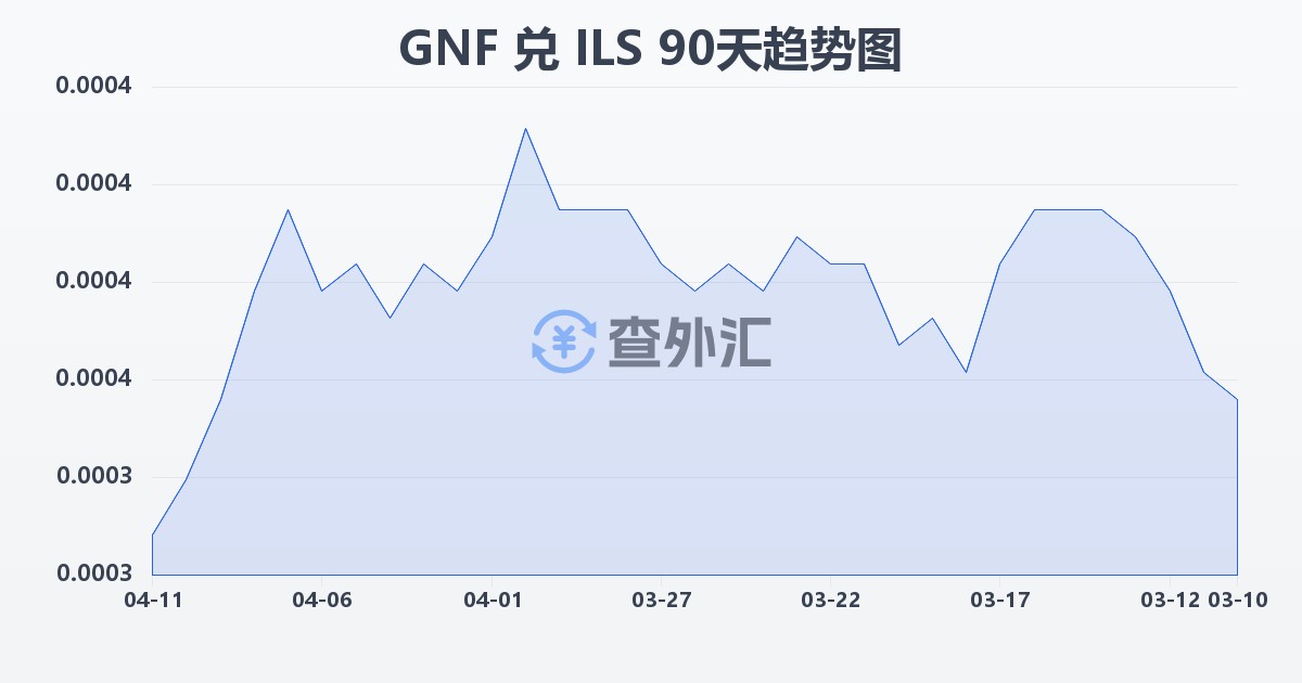 几内亚法郎兑以色列新谢克尔(GNF/ILS)近90天汇率走势图
