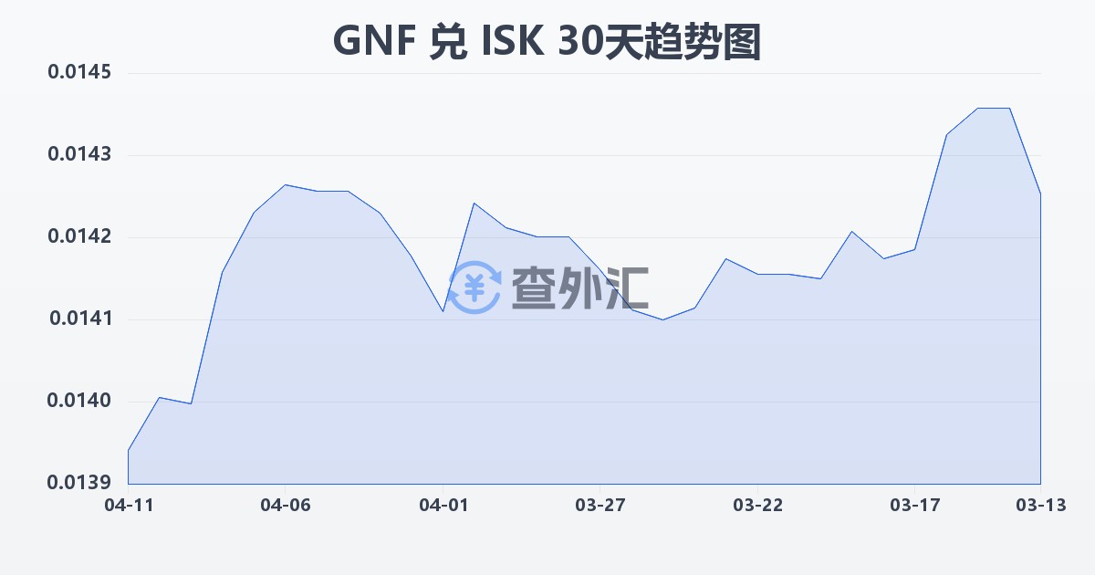 几内亚法郎兑冰岛克朗(GNF/ISK)近30天汇率走势图