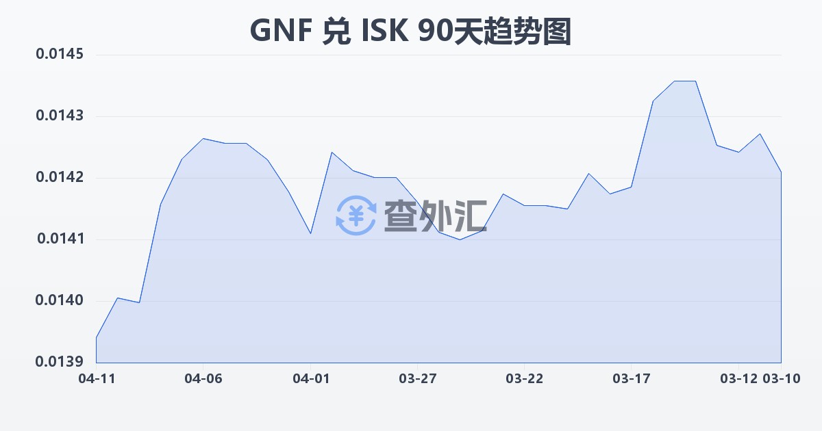 几内亚法郎兑冰岛克朗(GNF/ISK)近90天汇率走势图