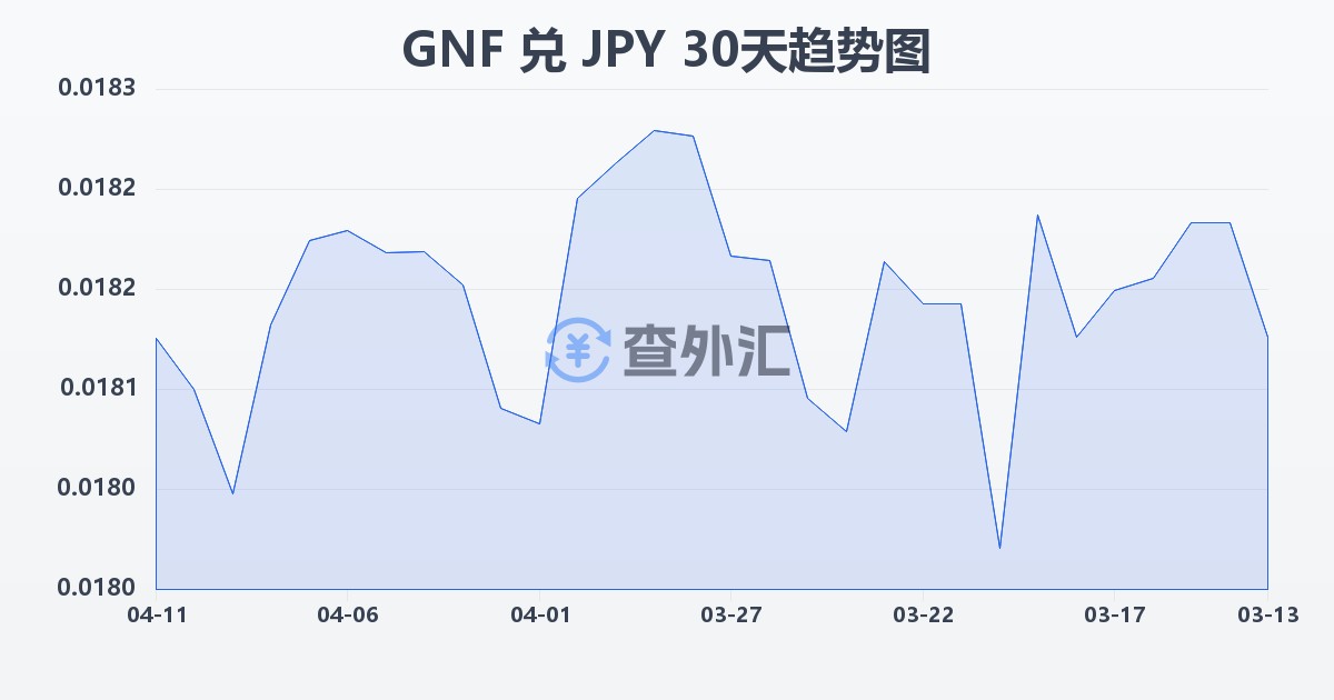 几内亚法郎兑日元(GNF/JPY)近30天汇率走势图