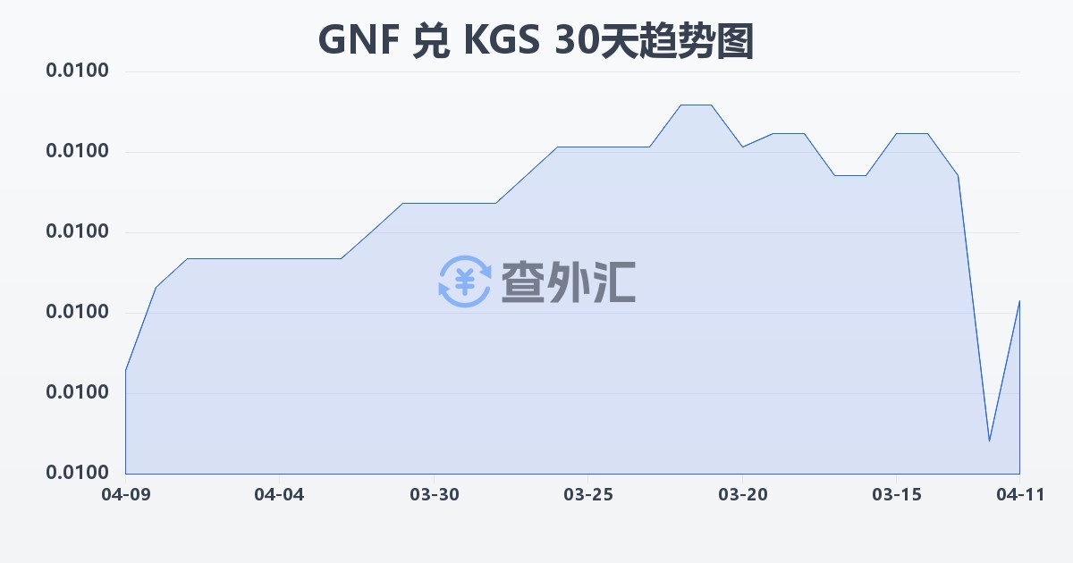 几内亚法郎兑吉尔吉斯斯坦索姆(GNF/KGS)近30天汇率走势图