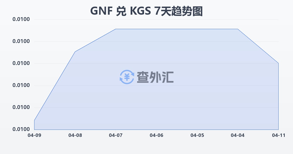 几内亚法郎兑吉尔吉斯斯坦索姆(GNF/KGS)近7天汇率走势图