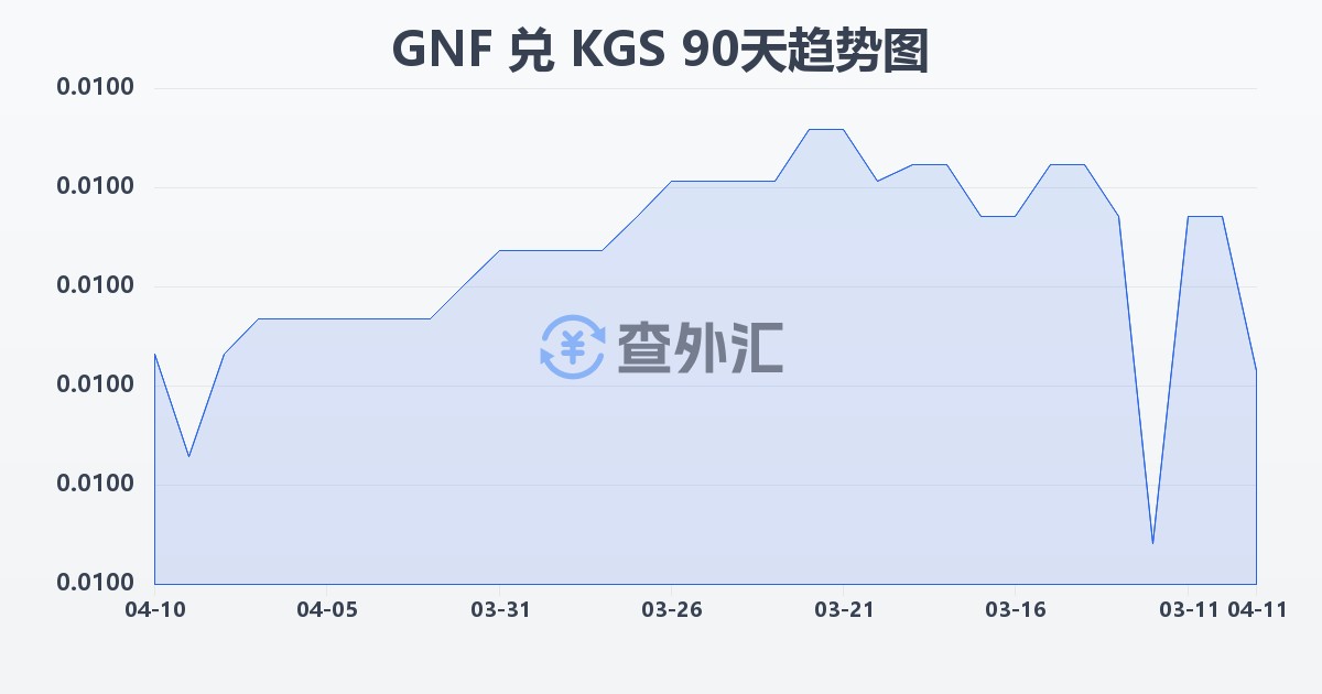 几内亚法郎兑吉尔吉斯斯坦索姆(GNF/KGS)近90天汇率走势图