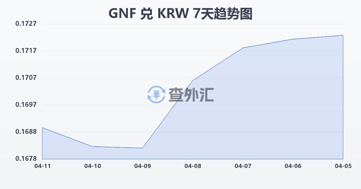 几内亚法郎兑韩元(GNF/KRW)近7天汇率走势图