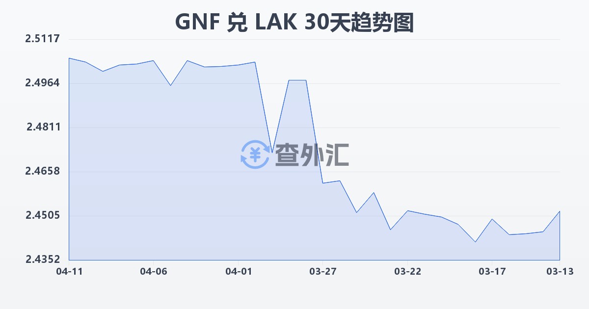 几内亚法郎兑老挝基普(GNF/LAK)近30天汇率走势图