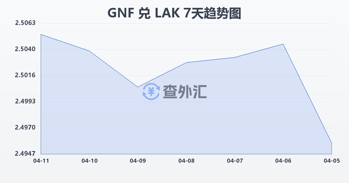 几内亚法郎兑老挝基普(GNF/LAK)近7天汇率走势图