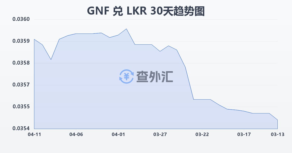 几内亚法郎兑斯里兰卡卢比(GNF/LKR)近30天汇率走势图