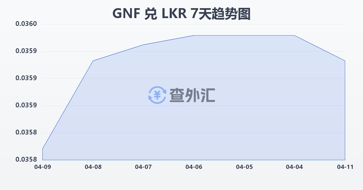 几内亚法郎兑斯里兰卡卢比(GNF/LKR)近7天汇率走势图