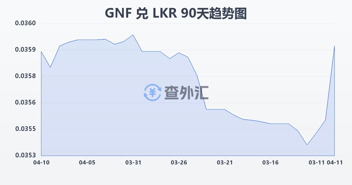 几内亚法郎兑斯里兰卡卢比(GNF/LKR)近90天汇率走势图