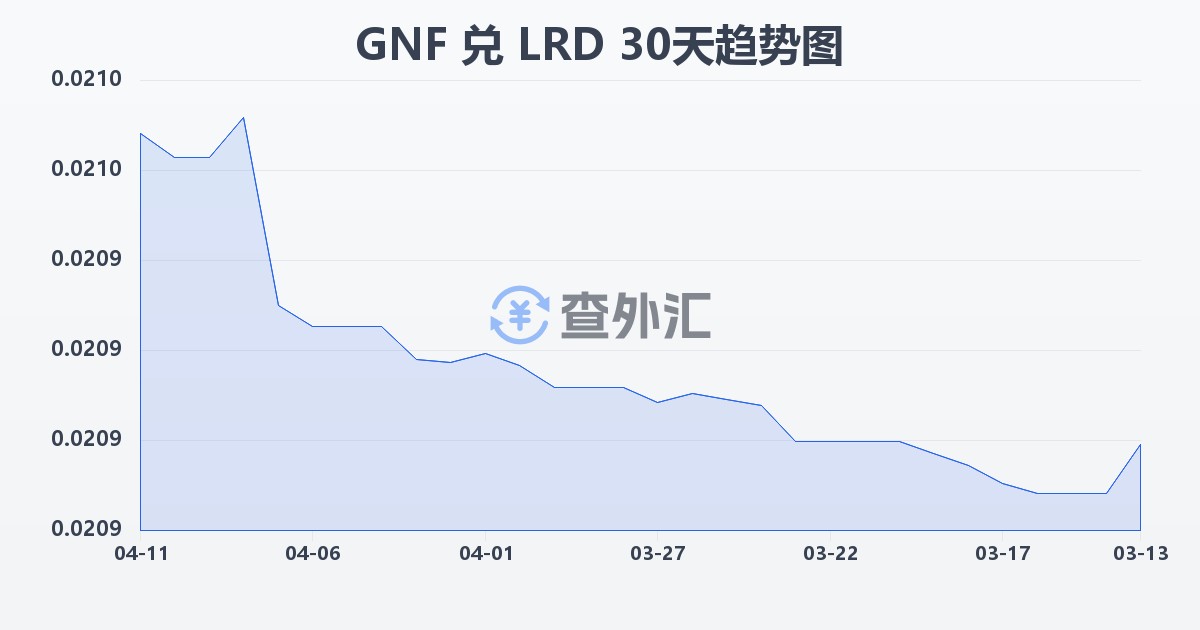 几内亚法郎兑利比里亚元(GNF/LRD)近30天汇率走势图