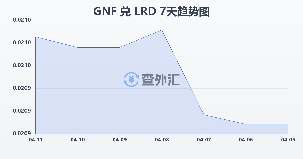 几内亚法郎兑利比里亚元(GNF/LRD)近7天汇率走势图
