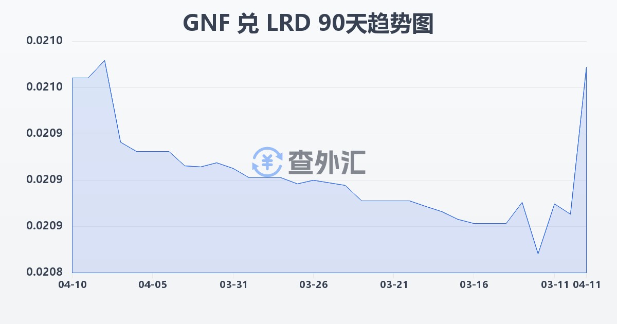 几内亚法郎兑利比里亚元(GNF/LRD)近90天汇率走势图