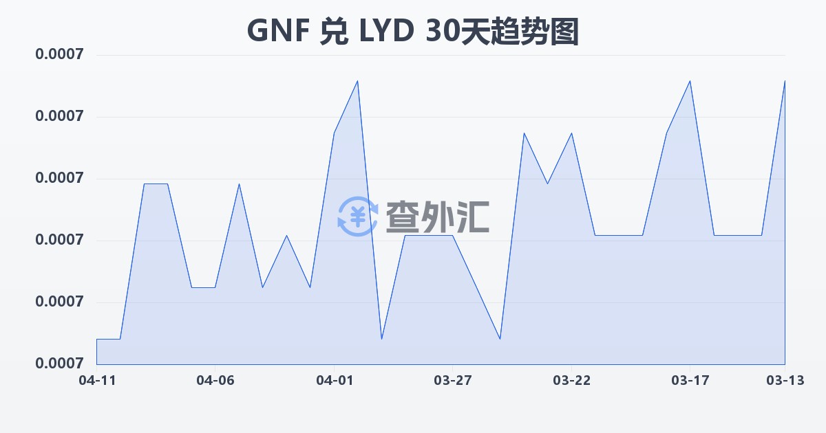 几内亚法郎兑利比亚第纳尔(GNF/LYD)近30天汇率走势图
