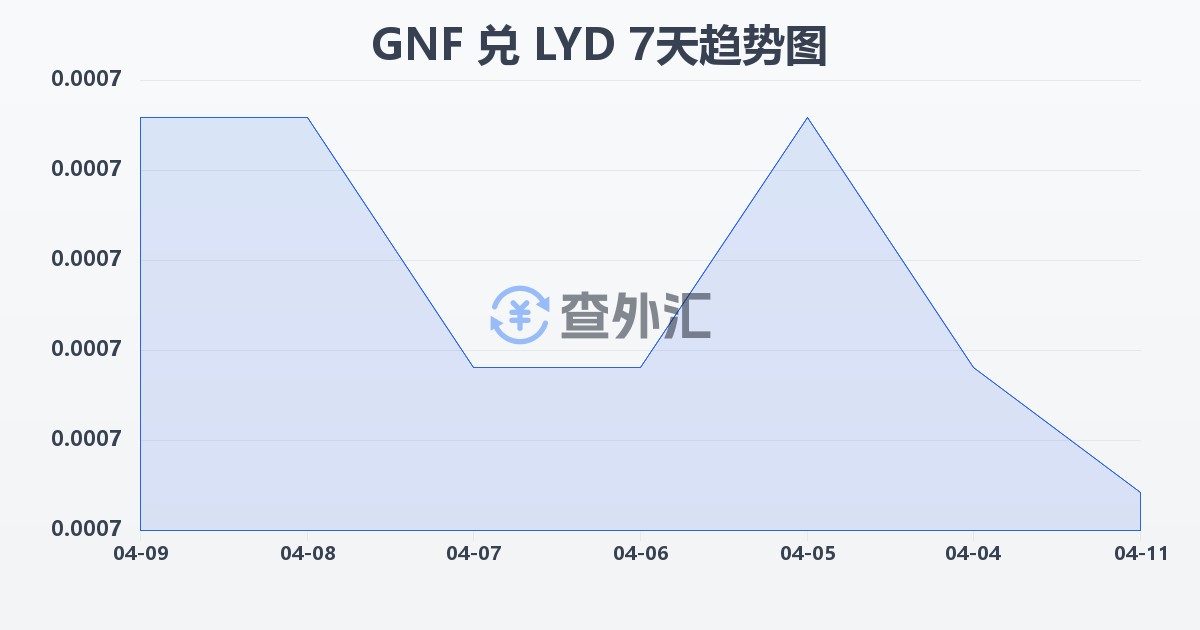几内亚法郎兑利比亚第纳尔(GNF/LYD)近7天汇率走势图