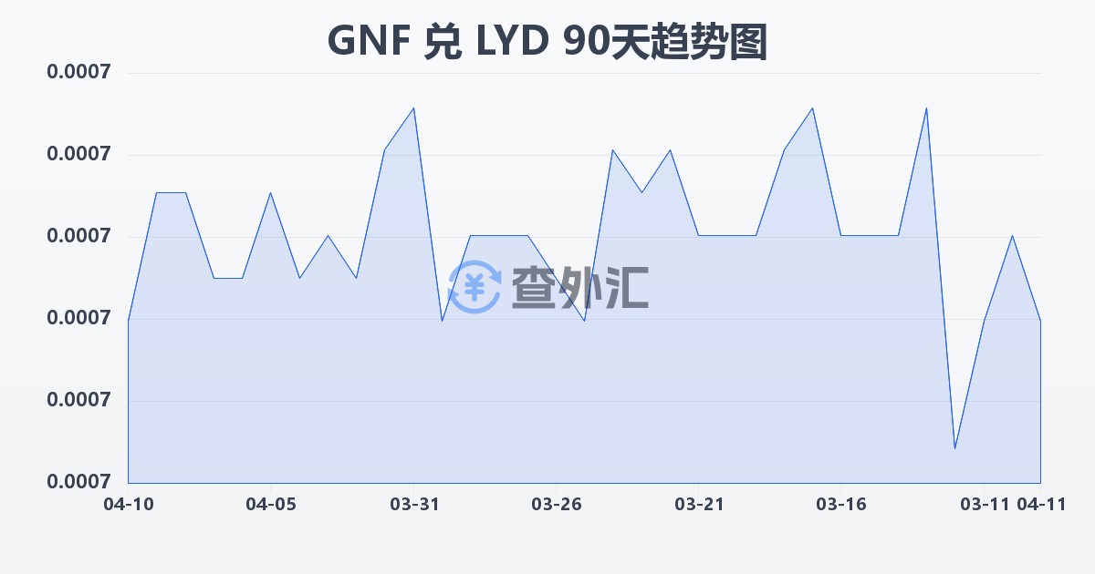 几内亚法郎兑利比亚第纳尔(GNF/LYD)近90天汇率走势图