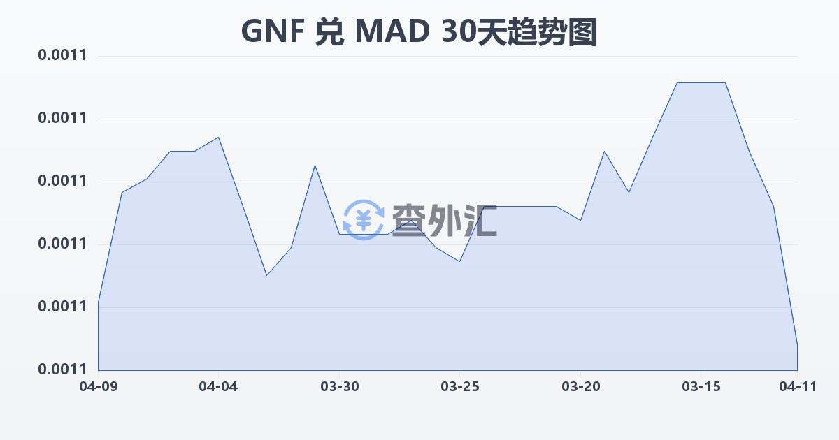 几内亚法郎兑摩洛哥迪拉姆(GNF/MAD)近30天汇率走势图