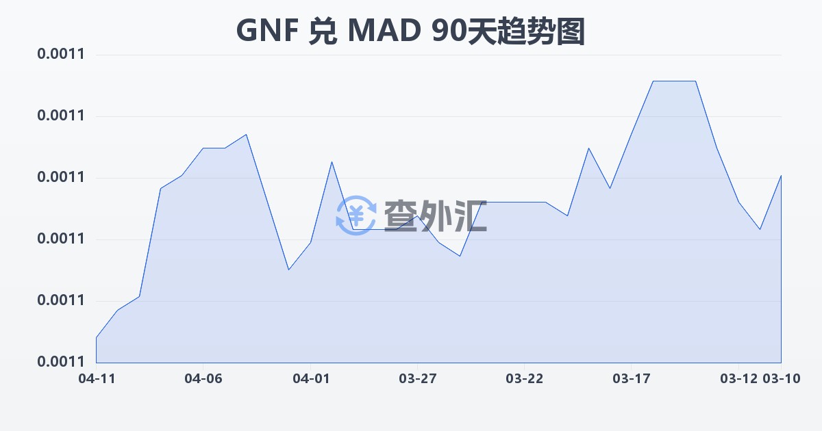 几内亚法郎兑摩洛哥迪拉姆(GNF/MAD)近90天汇率走势图