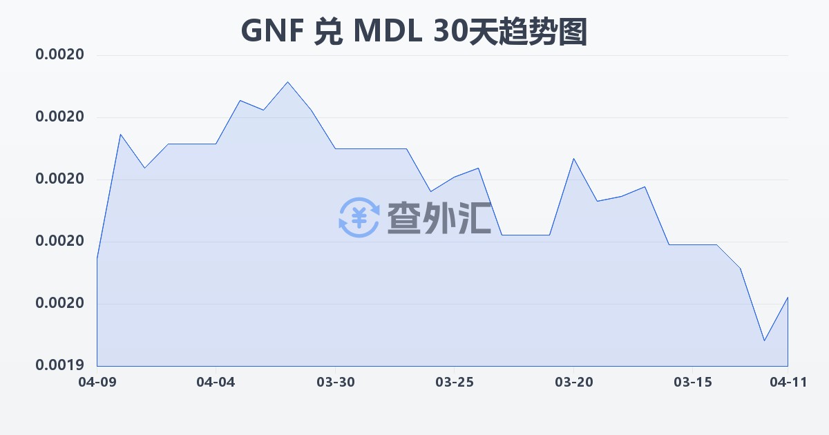 几内亚法郎兑摩尔多瓦列伊(GNF/MDL)近30天汇率走势图