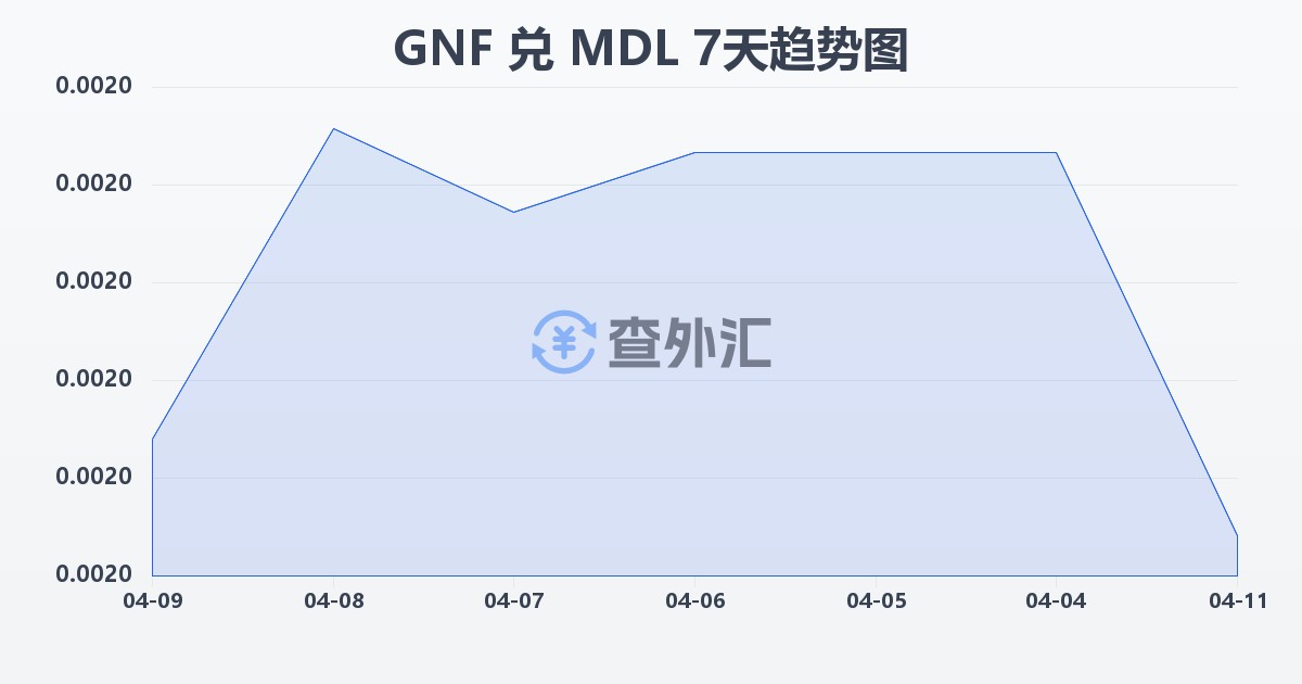 几内亚法郎兑摩尔多瓦列伊(GNF/MDL)近7天汇率走势图