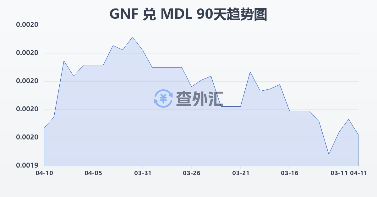 几内亚法郎兑摩尔多瓦列伊(GNF/MDL)近90天汇率走势图