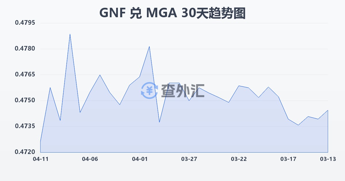 几内亚法郎兑马达加斯加阿里亚里(GNF/MGA)近30天汇率走势图