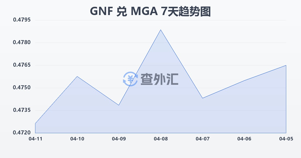 几内亚法郎兑马达加斯加阿里亚里(GNF/MGA)近7天汇率走势图