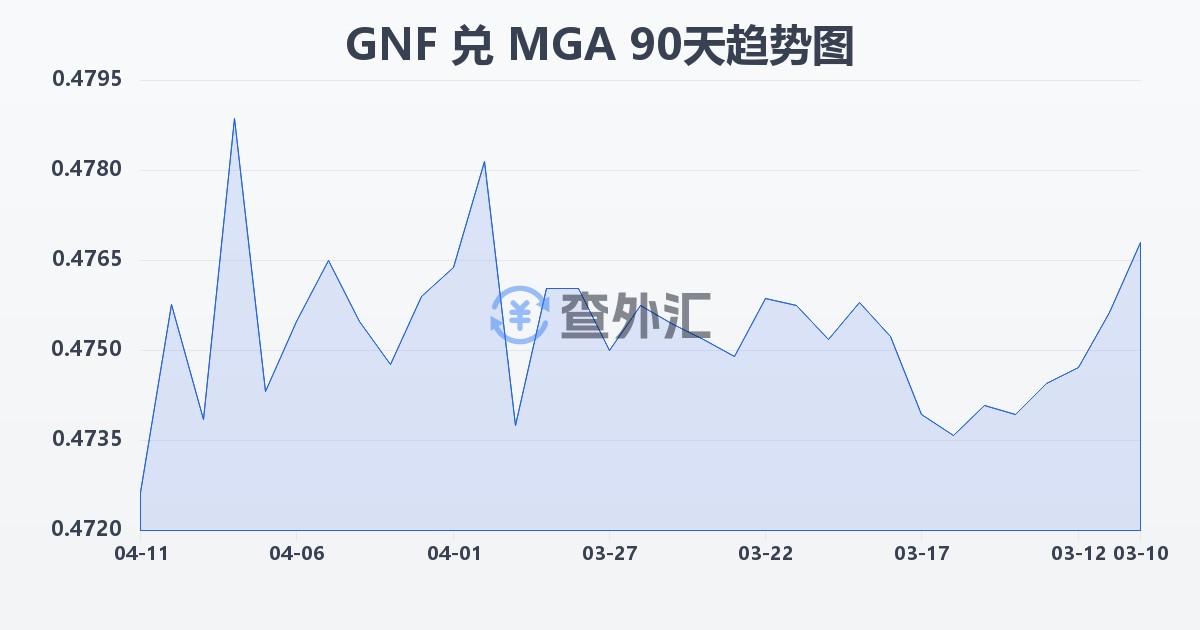 几内亚法郎兑马达加斯加阿里亚里(GNF/MGA)近90天汇率走势图