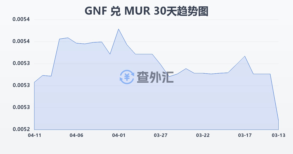 几内亚法郎兑毛里求斯卢比(GNF/MUR)近30天汇率走势图