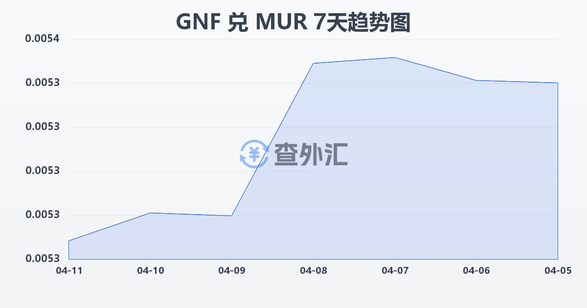 几内亚法郎兑毛里求斯卢比(GNF/MUR)近7天汇率走势图