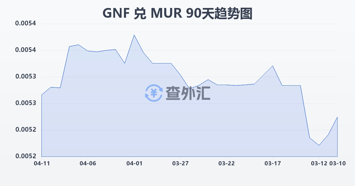 几内亚法郎兑毛里求斯卢比(GNF/MUR)近90天汇率走势图