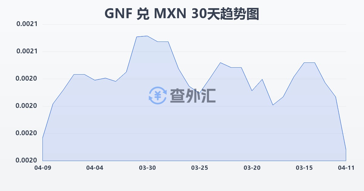 几内亚法郎兑墨西哥比索(GNF/MXN)近30天汇率走势图