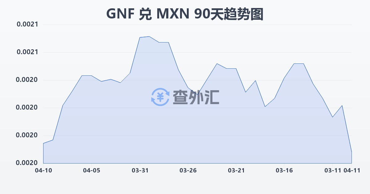 几内亚法郎兑墨西哥比索(GNF/MXN)近90天汇率走势图