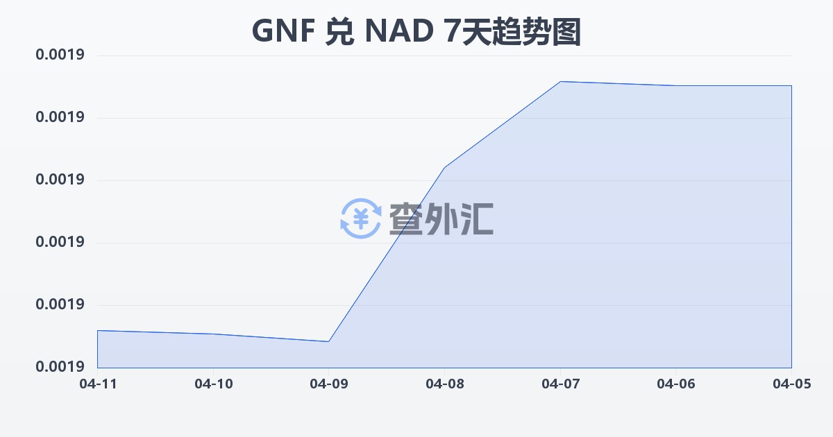 几内亚法郎兑纳米比亚元(GNF/NAD)近7天汇率走势图
