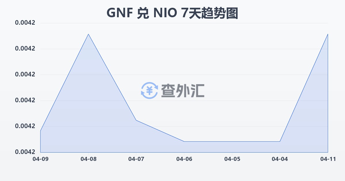 几内亚法郎兑尼加拉瓜科多巴(GNF/NIO)近7天汇率走势图
