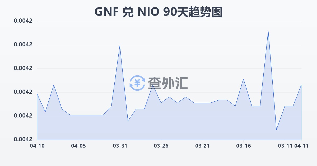几内亚法郎兑尼加拉瓜科多巴(GNF/NIO)近90天汇率走势图