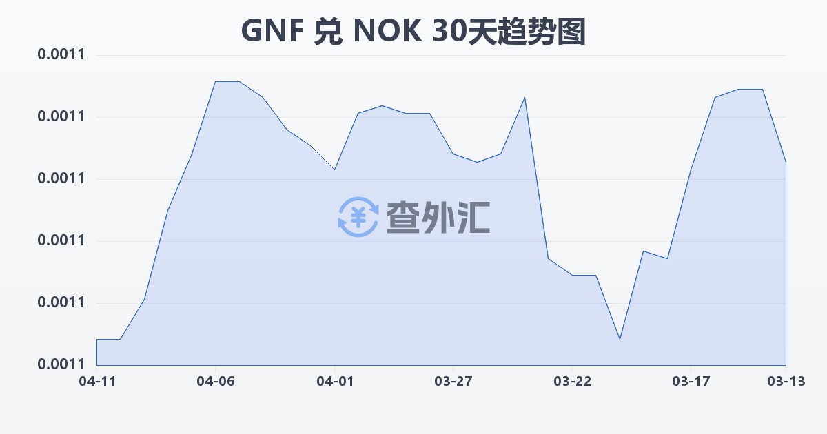 几内亚法郎兑挪威克朗(GNF/NOK)近30天汇率走势图